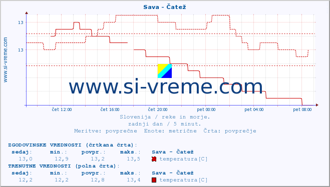POVPREČJE :: Sava - Čatež :: temperatura | pretok | višina :: zadnji dan / 5 minut.