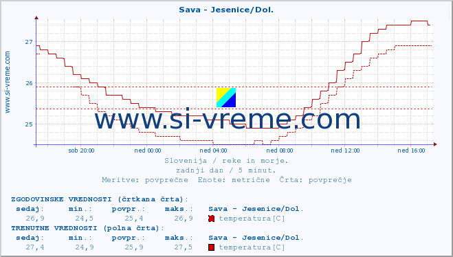 POVPREČJE :: Sava - Jesenice/Dol. :: temperatura | pretok | višina :: zadnji dan / 5 minut.