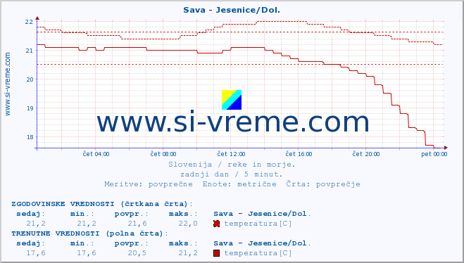 POVPREČJE :: Sava - Jesenice/Dol. :: temperatura | pretok | višina :: zadnji dan / 5 minut.