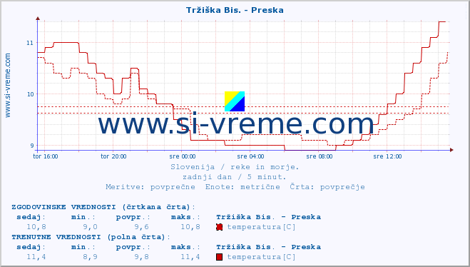 POVPREČJE :: Tržiška Bis. - Preska :: temperatura | pretok | višina :: zadnji dan / 5 minut.