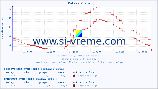 POVPREČJE :: Kokra - Kokra :: temperatura | pretok | višina :: zadnji dan / 5 minut.