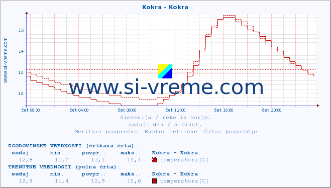 POVPREČJE :: Kokra - Kokra :: temperatura | pretok | višina :: zadnji dan / 5 minut.