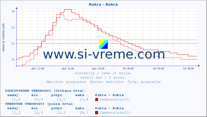 POVPREČJE :: Kokra - Kokra :: temperatura | pretok | višina :: zadnji dan / 5 minut.