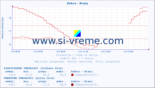 POVPREČJE :: Kokra - Kranj :: temperatura | pretok | višina :: zadnji dan / 5 minut.