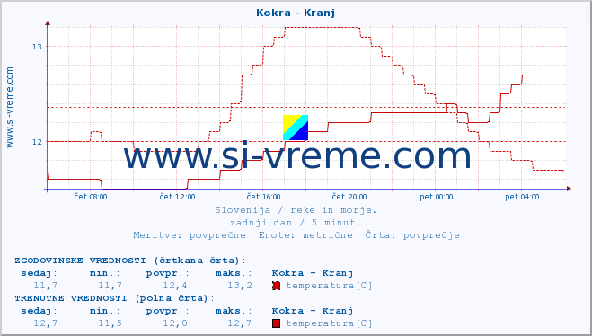 POVPREČJE :: Kokra - Kranj :: temperatura | pretok | višina :: zadnji dan / 5 minut.