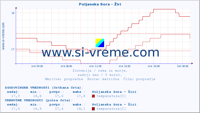 POVPREČJE :: Poljanska Sora - Žiri :: temperatura | pretok | višina :: zadnji dan / 5 minut.