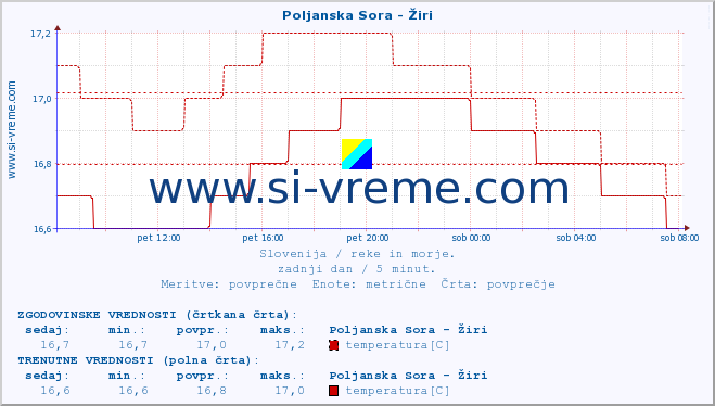 POVPREČJE :: Poljanska Sora - Žiri :: temperatura | pretok | višina :: zadnji dan / 5 minut.