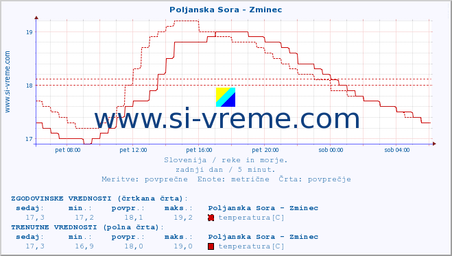 POVPREČJE :: Poljanska Sora - Zminec :: temperatura | pretok | višina :: zadnji dan / 5 minut.