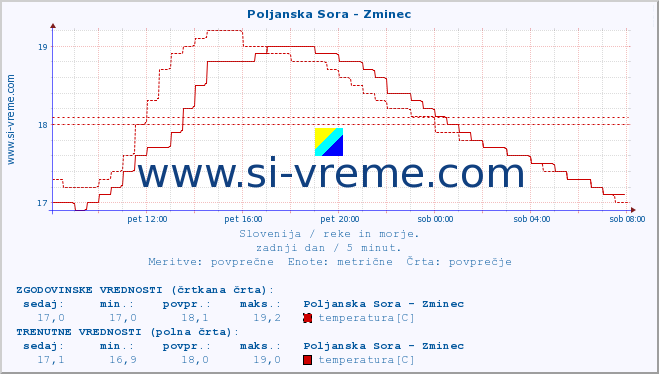 POVPREČJE :: Poljanska Sora - Zminec :: temperatura | pretok | višina :: zadnji dan / 5 minut.