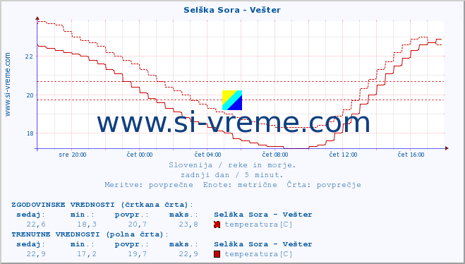 POVPREČJE :: Selška Sora - Vešter :: temperatura | pretok | višina :: zadnji dan / 5 minut.