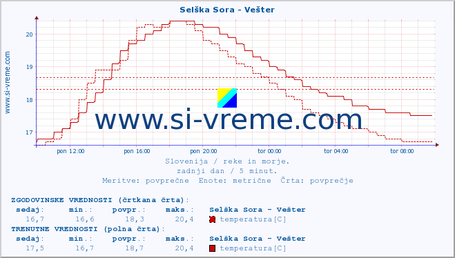 POVPREČJE :: Selška Sora - Vešter :: temperatura | pretok | višina :: zadnji dan / 5 minut.