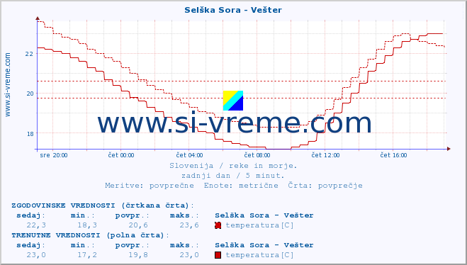 POVPREČJE :: Selška Sora - Vešter :: temperatura | pretok | višina :: zadnji dan / 5 minut.