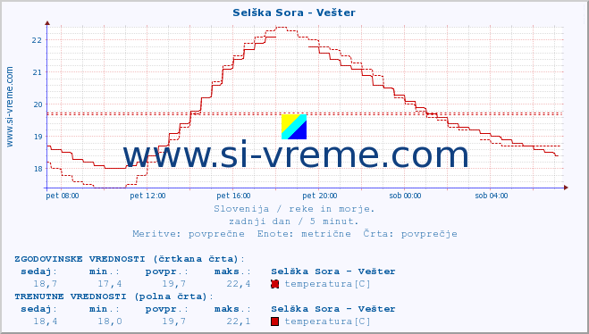 POVPREČJE :: Selška Sora - Vešter :: temperatura | pretok | višina :: zadnji dan / 5 minut.