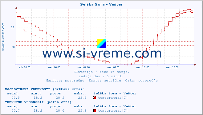 POVPREČJE :: Selška Sora - Vešter :: temperatura | pretok | višina :: zadnji dan / 5 minut.