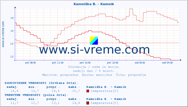 POVPREČJE :: Kamniška B. - Kamnik :: temperatura | pretok | višina :: zadnji dan / 5 minut.