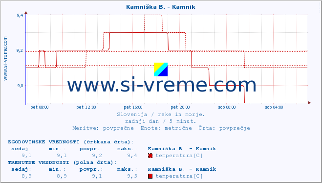 POVPREČJE :: Kamniška B. - Kamnik :: temperatura | pretok | višina :: zadnji dan / 5 minut.