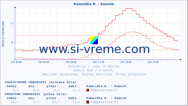 POVPREČJE :: Kamniška B. - Kamnik :: temperatura | pretok | višina :: zadnji dan / 5 minut.