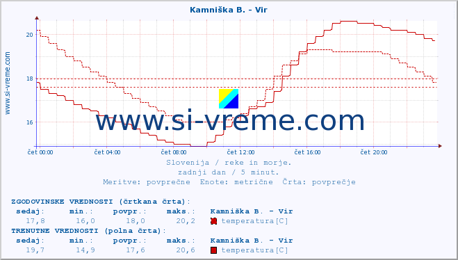 POVPREČJE :: Kamniška B. - Vir :: temperatura | pretok | višina :: zadnji dan / 5 minut.