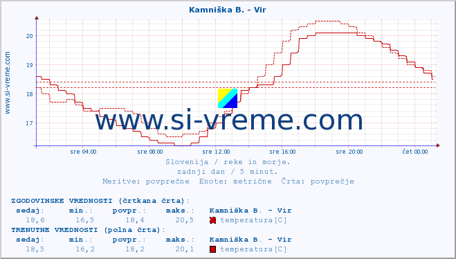 POVPREČJE :: Kamniška B. - Vir :: temperatura | pretok | višina :: zadnji dan / 5 minut.