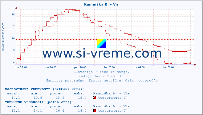 POVPREČJE :: Kamniška B. - Vir :: temperatura | pretok | višina :: zadnji dan / 5 minut.