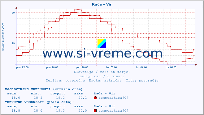 POVPREČJE :: Rača - Vir :: temperatura | pretok | višina :: zadnji dan / 5 minut.