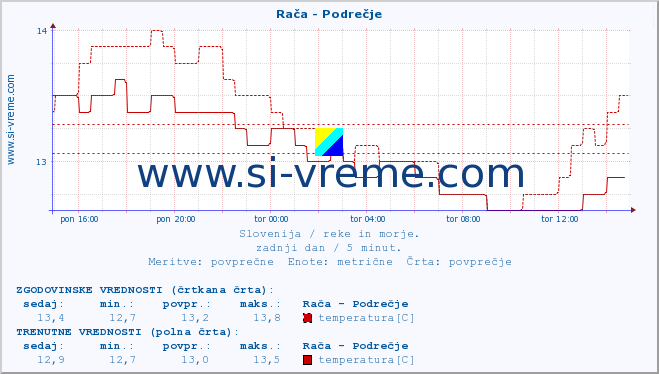 POVPREČJE :: Rača - Podrečje :: temperatura | pretok | višina :: zadnji dan / 5 minut.