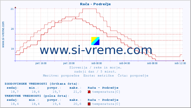 POVPREČJE :: Rača - Podrečje :: temperatura | pretok | višina :: zadnji dan / 5 minut.