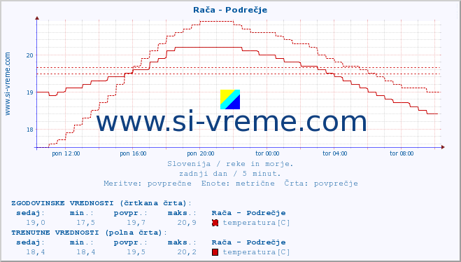 POVPREČJE :: Rača - Podrečje :: temperatura | pretok | višina :: zadnji dan / 5 minut.