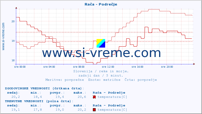 POVPREČJE :: Rača - Podrečje :: temperatura | pretok | višina :: zadnji dan / 5 minut.