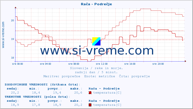 POVPREČJE :: Rača - Podrečje :: temperatura | pretok | višina :: zadnji dan / 5 minut.