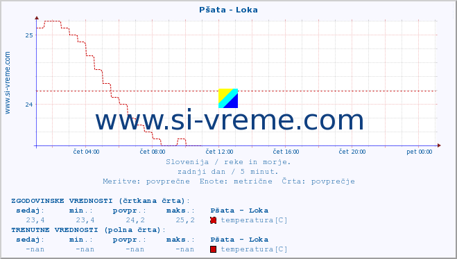 POVPREČJE :: Pšata - Loka :: temperatura | pretok | višina :: zadnji dan / 5 minut.