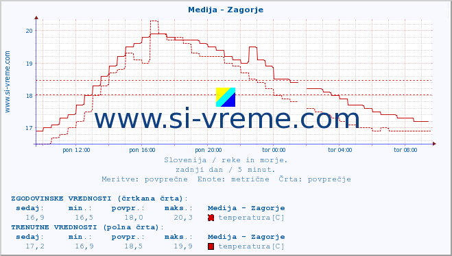 POVPREČJE :: Medija - Zagorje :: temperatura | pretok | višina :: zadnji dan / 5 minut.