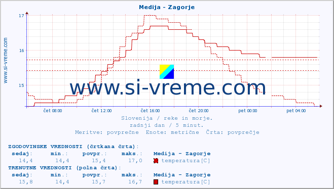 POVPREČJE :: Medija - Zagorje :: temperatura | pretok | višina :: zadnji dan / 5 minut.