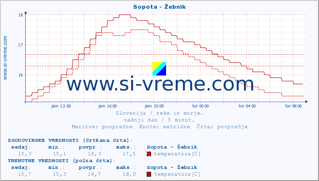 POVPREČJE :: Sopota - Žebnik :: temperatura | pretok | višina :: zadnji dan / 5 minut.