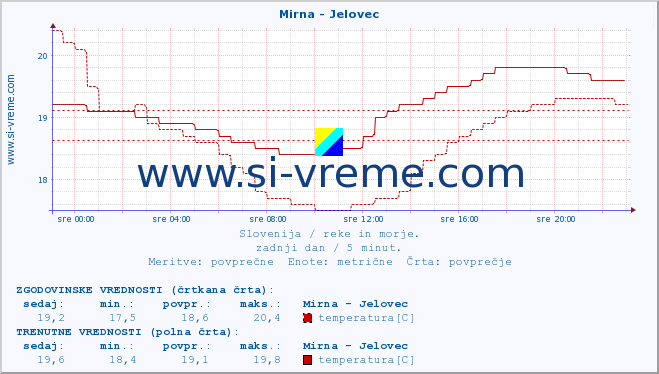 POVPREČJE :: Mirna - Jelovec :: temperatura | pretok | višina :: zadnji dan / 5 minut.