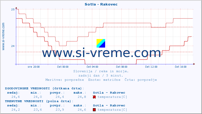 POVPREČJE :: Sotla - Rakovec :: temperatura | pretok | višina :: zadnji dan / 5 minut.