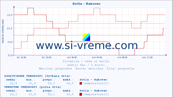 POVPREČJE :: Sotla - Rakovec :: temperatura | pretok | višina :: zadnji dan / 5 minut.