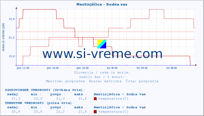 POVPREČJE :: Mestinjščica - Sodna vas :: temperatura | pretok | višina :: zadnji dan / 5 minut.