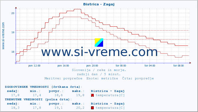 POVPREČJE :: Bistrica - Zagaj :: temperatura | pretok | višina :: zadnji dan / 5 minut.