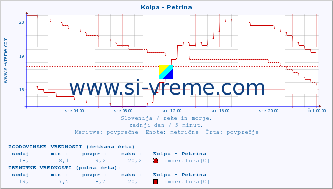 POVPREČJE :: Kolpa - Petrina :: temperatura | pretok | višina :: zadnji dan / 5 minut.