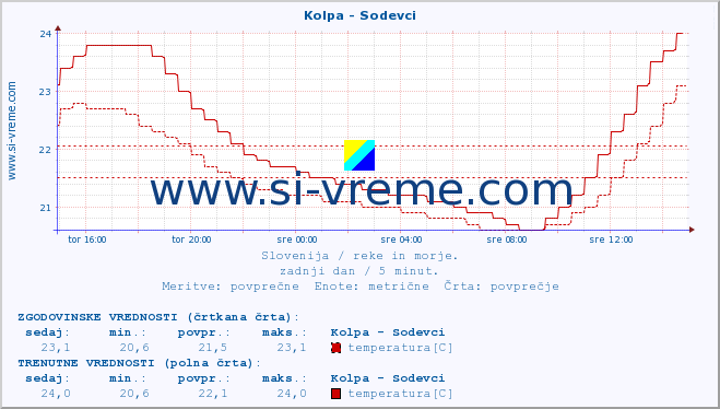 POVPREČJE :: Kolpa - Sodevci :: temperatura | pretok | višina :: zadnji dan / 5 minut.