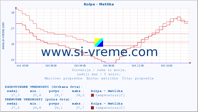 POVPREČJE :: Kolpa - Metlika :: temperatura | pretok | višina :: zadnji dan / 5 minut.