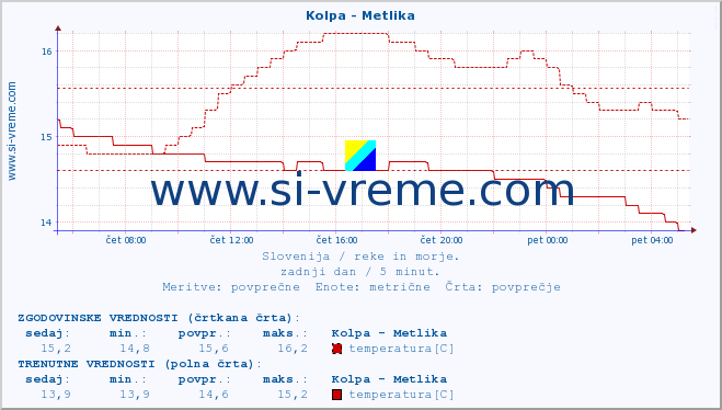 POVPREČJE :: Kolpa - Metlika :: temperatura | pretok | višina :: zadnji dan / 5 minut.