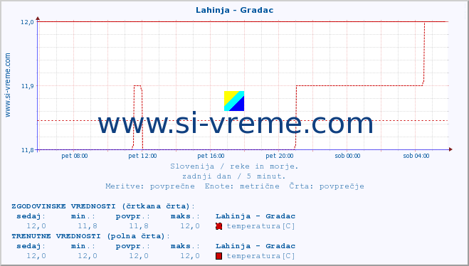 POVPREČJE :: Lahinja - Gradac :: temperatura | pretok | višina :: zadnji dan / 5 minut.