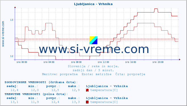 POVPREČJE :: Ljubljanica - Vrhnika :: temperatura | pretok | višina :: zadnji dan / 5 minut.