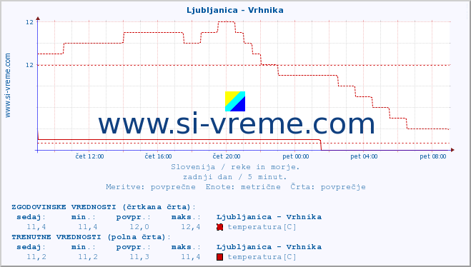 POVPREČJE :: Ljubljanica - Vrhnika :: temperatura | pretok | višina :: zadnji dan / 5 minut.