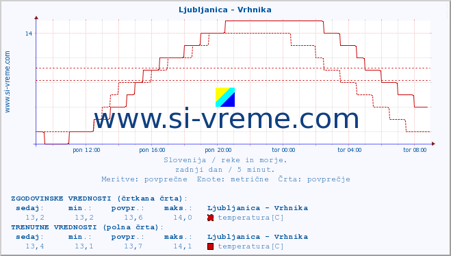 POVPREČJE :: Ljubljanica - Vrhnika :: temperatura | pretok | višina :: zadnji dan / 5 minut.