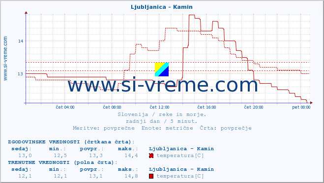 POVPREČJE :: Ljubljanica - Kamin :: temperatura | pretok | višina :: zadnji dan / 5 minut.