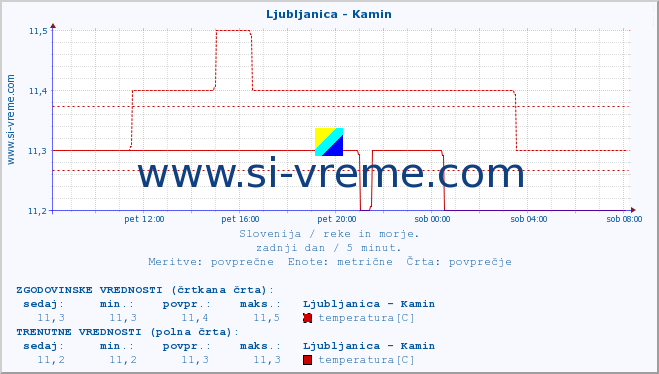 POVPREČJE :: Ljubljanica - Kamin :: temperatura | pretok | višina :: zadnji dan / 5 minut.