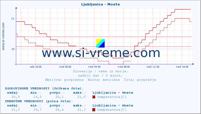 POVPREČJE :: Ljubljanica - Moste :: temperatura | pretok | višina :: zadnji dan / 5 minut.